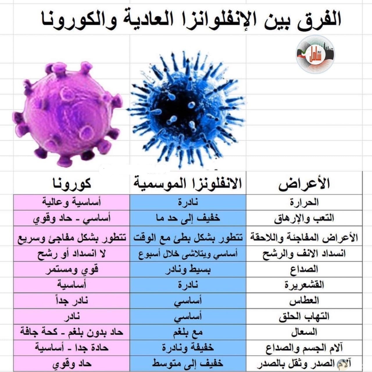 الفرق بين أعراض فيروس كرونا و فيروس الانفلونزا العادية.