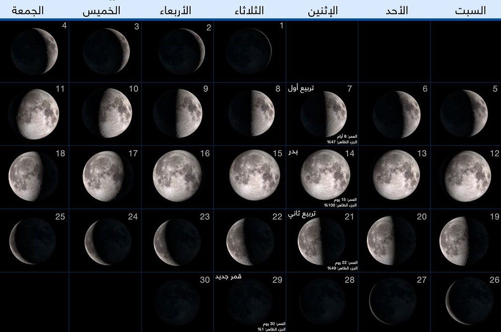 صورة توضح أشكال القمر خلال الشهر